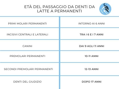 tabella del passaggio da denti da latte a denti permanenti